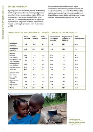 Undernutrition                                        The picture of under-performance is highly
the child development index 2012

                                                                                         concentrated in the world’s poorest countries and
                                   By comparison, the nutrition picture is alarming.     in sub-Saharan Africa and south Asia. While middle
                                   While progress in under-five mortality and primary    income countries saw improvement rates between
                                   school enrolment accelerated during the 2000s, and    25 and 30% during the 2000s, sub-Saharan Africa saw
                                   improvement rates almost doubled (going up to         only 14% improvement and south Asia just 8%.
                                   23% and 32% respectively), there was no significant
                                   acceleration in progress in nutrition. Improvement
                                   rates in underweight prevalence were much weaker
                                   at 13%.


                                   Table 5: Prevalence of Underweight Children: CDI progress, 1995–99 to 2005–10

                                    	 Value	Value	 Value	Improvement 	       Improvement	Total
                                    	 1995–99	 2000–04	 2005–10	 1995–99 to	 2000–04 to	 improvement
                                    				2000–04	                             2005–10	

                                    Developed
                                                          0.4	0.4	 0.1	1.4	                                 66.3	                 66.8
                                    countries	

                                    Developing
                                                          28.0	24.7	 21.5	11.6	                             13.0	                 23.1
                                    countries	

                                    By region:
                                    East Asia	            18.5	      13.4	        9.8	     27.5	             27.1	                47.1
                                    CEE and CIS	           6.4	       4.3	        3.9	     32.2	             10.1	                39.0
                                    Latin America and
                                                           8.2	 6.2	 4.4	24.6	                               27.9	                45.6
                                     the Caribbean	
                                    Middle East and
                                                          16.0	13.6	 10.6	14.9	                              22.4	                34.0
                                     north Africa	
                                    Sub-Saharan Africa	   31.7	      28.3	       24.4	     11.0	             13.6	                23.0
                                    South Asia	           46.7	      44.5	       41.2	      4.6	              7.5	                11.8

                                    By income level:	
                                    Low income	           41.1	      38.0	       34.3	       7.6	             9.7	                16.5
                                    Low-middle
                                                          13.4	 9.8	 7.0	26.6	                               28.6	                47.5
                                     income	
                                    Upper-middle
                                                           8.6	 6.5	 4.8	23.9	                               26.0	                43.6
                                     income	
                                    High income	           0.4	       0.4	        0.1	       1.4	            66.3	                66.8

                                    World	                25.6	22.6	 19.7	11.6	                             13.1	                 23.2
                                                                                                                J
                                                                                                                ane H
                                                                                                                ahn /P
                                                                                                                anos




                                                                                                                         Henry, 10, with his
                                                                                                                         nine-month-old nephew
                                                                                                                         Jeremiah, outside his home
                                                                                                                         in Sugar Hill, Liberia.


14
 