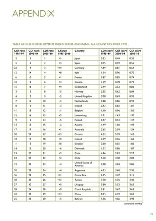 Appendix


Table A1: Child Development Index score and rank, all countries, over time

 CDI rank 	 CDI rank	 CDI rank	 Change	 Country	         CDI score	 CDI score	 CDI score
 1995–99	2000–04	2005–10	 1995–2010		                    1995–99	2000–04	2005–10
 	
 2	1	1	+1	Japan	                                         0.53	0.44	0.35
 	
 5	4	2	+3	Spain	                                         0.75	0.59	0.55
 22	
 	         9	       3	 +19	             Germany	         4.69	0.81	0.64
 12	 14	
 	                  4	        +8	       Italy	           1.14	0.96	0.70
 	
 6	 10	             5	        +1	       France	          0.87	0.85	0.74
 10	
 	         8	       6	        +4	       Canada	          1.09	0.78	0.74
 16	 18	
 	                  7	        +9	       Switzerland	     2.49	2.52	0.82
 	
 3	5	8	 -5	Norway	                                       0.55	0.62	0.89
 	
 4	7	9	 -5	United Kingdom	0.70	0.69	0.92
 	
 7	 11	 10	                   -3	       Netherlands	     0.88	0.86	0.93
 	
 8	        6	 11	             -3	       Iceland	         0.93	0.65	1.01
 11	 13	 12	
 	                            -1	       Belgium	         1.10	0.96	1.05
 	
 15	 16	 13	                  +2	       Luxemburg	       1.71	1.63	1.30
 	
 9	        2	 14	             -5	       Finland	         0.97	0.53	1.37
 13	 15	 15	
 	                            -2	       Austria	         1.49	1.60	1.49
 17	 17	 16	
 	                            +1	       Australia	       2.65	2.09	1.54
 30	 29	 17	 +13	
 	                                      Croatia	         6.03	5.39	1.62
 18	 19	 18	
 	                            +0	       Ireland	         2.79	2.56	1.68
 	
 1	        3	 19	             -18	      Sweden	          0.50	0.55	1.85
 14	 12	 20	
 	                            -6	       Denmark	         1.53	0.86	1.87
 23	 20	 21	
 	                            +2	       Cuba	            4.86	2.83	2.27
 24	 25	 22	
 	                            +2	       Chile	           5.10	4.30	2.83
 					         United States of
 19	21	23	 -4                                            2.98	3.04	2.86
 	            	America	
 20	 23	 24	
 	                            -4	       Argentina	       4.33	3.60	2.95
 36	 22	 25	 +11	
 	                                      Costa Rica	      6.95	3.47	3.15
 38	 31	 26	 +12	
 	                                      Tunisia	         7.70	5.76	3.40
 27	 30	 27	
 	                            +0	       Uruguay	         5.80	5.53	3.62
 28	 24	 28	
 	                            +0	       Czech Republic	 5.81	3.67	3.63
 42	 39	 29	 +13	
 	                                      China	           8.23	6.39	3.69
 25	 26	 30	
 	                            -5	       Bahrain	         5.76	4.66	3.98
                                                                           continued overleaf



                                                                                                21
 