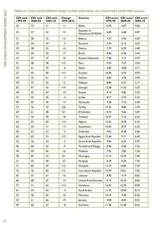 Table A1: Child Development Index score and rank, all countries, over time continued
the child development index 2012


                                    CDI rank 	 CDI rank	 CDI rank	 Change	 Country	                   CDI score	 CDI score	 CDI score
                                    1995–99	2000–04	2005–10	 1995–2010		                              1995–99	2000–04	2005–10
                                    32	      33	       31	        +1	       Belize	                    6.78	 6.07	4.06
                                    				                                    Republic of
                                    35	27	32	 +3                                                       6.84	 4.68	4.07
                                                 	                          Macedonia (FYROM)	
                                    21	      28	       33	       -12	       Belarus	                   4.37	 4.95	4.30
                                    29	      34	       34	        -5	       Romania	                   5.93	 6.12	4.32
                                    39	      38	       35	        +4	       Mexico	                    7.79	 6.29	4.40
                                    43	      44	       36	        +7	       Brazil	                    8.84	 6.96	4.44
                                    37	      47	       37	        +0	       Russian Federation	        7.48	     7.17	     4.47
                                    51	      48	       38	       +13	       Peru	                      9.54	 7.37	4.50
                                    33	      41	       39	        -6	Qatar	                            6.83	 6.68	4.71
                                    53	      43	       40	       +13	       Ecuador	                  10.00	 6.93	4.93
                                    34	      32	       41	        -7	       Panama	                    6.83	 5.78	4.94
                                    44	      37	       42	        +2	       Malaysia	                  8.89	 6.27	5.17
                                    62	      67	       43	       +19	       Georgia	                  12.58	11.55	5.27
                                    48	      63	       44	        +4	       Kuwait	                    9.10	 9.85	5.32
                                    41	      42	       45	        -4	       Jordan	                    8.17	 6.73	5.33
                                    49	      45	       46	        +3	Venezuela	                        9.28	 7.10	5.69
                                    73	      56	       47	       +26	       Turkey	                   15.25	 8.86	5.70
                                    69	      61	       48	       +21	       El Salvador	              14.74	     9.66	     5.87
                                    57	      46	       49	        +8	       Thailand	                 10.37	 7.10	6.24
                                    64	      55	       50	       +14	       Algeria	                  12.63	 8.78	6.35
                                    56	      54	       51	        +5	       Kazakhstan	               10.33	 8.73	6.35
                                    50	      53	       52	        -2	       Colombia	                  9.42	 8.58	6.66
                                    65	      62	       53	       +12	       Egypt, Arab Republic	     12.66	     9.71	     6.69
                                    52	      36	       54	        -2	       Syrian Arab Republic	      9.66	     6.25	     6.97
                                    46	      60	       55	        -9	       Trinidad and Tobago	       8.96	     9.60	     7.26
                                    40	      49	       56	       -16	       Moldova	                   7.95	 7.82	7.26
                                    78	      69	       57	       +21	       Nicaragua	                17.14	12.29	7.40
                                    31	      35	       58	       -27	       Paraguay	                  6.18	 6.24	7.50
                                    71	      82	       59	       +12	       Mongolia	                 15.19	14.86	7.59
                                    75	      76	       60	       +15	       Iran, Islamic Republic	   15.99	    14.01	     7.93
                                    45	      57	       61	       -16	       Lebanon	                   8.90	 9.19	8.05
                                    66	      68	       62	        +4	       United Arab Emirates	 13.14	        12.23	     8.06
                                    77	      71	       63	       +14	       Honduras	                 16.93	12.70	8.09
                                    61	      64	       64	        -3	       Saudi Arabia	             11.57	    10.04	     8.13
                                    55	      58	       65	       -10	       Mauritius	                10.19	 9.40	8.50
                                    47	      51	       66	       -19	       Jamaica	                   9.08	 8.03	8.53
                                    59	      66	       67	        -8	       Suriname	                 11.28	11.00	8.62




22
 