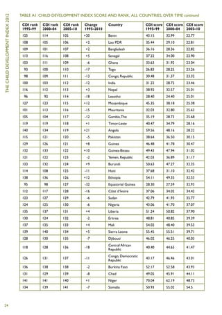 Table A1: Child Development Index score and rank, all countries, over time continued
the child development index 2012


                                    CDI rank 	 CDI rank	 CDI rank	 Change	 Country	           CDI score	 CDI score	 CDI score
                                    1995–99	2000–04	2005–10	 1995–2010		                      1995–99	2000–04	2005–10
                                    125	 114	 105	 +20	
                                    	                                       Benin	            43.15	32.99	22.77
                                    108	 105	 106	
                                    	                            +2	        Lao PDR	          35.44	29.10	22.81
                                    109	 101	 107	
                                    	                            +2	        Bangladesh	       36.16	28.36	22.82
                                    113	 116	 108	
                                    	                            +5	        Senegal	          37.22	34.00	22.90
                                    103	 111	 109	
                                    	                             -6	       Ghana	            33.63	31.92	23.04
                                    	
                                    93	 100	 110	                -17	       Togo	             26.83	28.25	23.26
                                    	
                                    98	 109	 111	                -13	       Congo, Republic	 30.48	31.37	23.32
                                    100	 103	 112	
                                    	                            -12	       India	            31.22	28.72	23.46
                                    116	 112	 113	
                                    	                            +3	        Nepal	            38.92	32.57	25.01
                                    	
                                    96	       92	 114	           -18	       Lesotho	          28.40	24.40	25.01
                                    127	 123	 115	 +12	
                                    	                                       Mozambique	       45.35	38.18	25.38
                                    101	 113	 116	
                                    	                            -15	       Mauritania	       32.03	32.80	25.63
                                    105	 104	 117	
                                    	                            -12	       Gambia, The	      35.19	28.73	25.68
                                    119	 119	 118	
                                    	                            +1	        Timor-Leste	      40.47	34.79	28.16
                                    140	 134	 119	 +21	
                                    	                                       Angola	           59.56	48.16	28.22
                                    115	 121	 120	
                                    	                             -5	       Pakistan	         38.64	36.50	30.15
                                    129	 126	 121	
                                    	                            +8	        Guinea	           46.48	41.78	30.47
                                    132	 133	 122	 +10	
                                    	                                       Guinea-Bissau	    49.43	47.94	31.02
                                    121	 122	 123	
                                    	                             -2	       Yemen, Republic	 42.03	36.89	31.17
                                    133	 132	 124	
                                    	                            +9	        Burundi	          50.63	47.27	32.35
                                    114	 108	 125	
                                    	                            -11	       Haiti	            37.68	31.10	32.42
                                    138	 136	 126	 +12	
                                    	                                       Ethiopia	         54.11	49.35	32.53
                                    	
                                    95	       98	 127	           -32	       Equatorial Guinea	28.30	27.59	32.93
                                    112	 117	 128	
                                    	                            -16	       Côte d’Ivoire	    37.06	34.02	34.42
                                    123	 127	 129	
                                    	                             -6	       Sudan	            42.79	41.93	35.77
                                    124	 125	 130	
                                    	                             -6	       Nigeria	          43.06	41.70	37.07
                                    135	 137	 131	
                                    	                            +4	        Liberia	          51.24	50.82	37.90
                                    130	 124	 132	
                                    	                             -2	       Eritrea	          48.81	40.85	39.39
                                    137	 135	 133	
                                    	                            +4	        Mali	             54.02	48.40	39.53
                                    139	 140	 134	
                                    	                            +5	        Sierra Leone	     55.45	55.51	39.71
                                    128	 130	 135	
                                    	                             -7	       Djibouti	         46.02	46.25	40.03
                                    					              Central African
                                    118	128	 136	 -18                                         40.40	44.65	41.47
                                    	                 	Republic	
                                    					              Congo, Democratic
                                    126	131	 137	 -11                                         43.17	46.46	43.01
                                    	                 	Republic	
                                    136	 138	 138	
                                    	                             -2	       Burkina Faso	     52.17	52.58	43.93
                                    131	 129	 139	
                                    	                             -8	       Chad	             49.05	45.91	44.11
                                    141	 141	 140	
                                    	                            +1	        Niger	            70.04	62.19	48.73
                                    134	 139	 141	
                                    	                             -7	       Somalia	          50.93	55.02	54.5



24
 