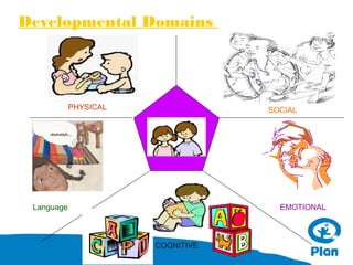 Developmental Domains

PHYSICAL

SOCIAL

Language

EMOTIONAL

COGNITIVE

 