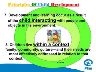Principles Of Child Development
7. Development and learning occur as a result
of the child interacting with people and
objects in his environment.

8. Children live within a context –
family, community, culture—and their needs are
most effectively addressed in relation to that
context.
SOCIETY

 