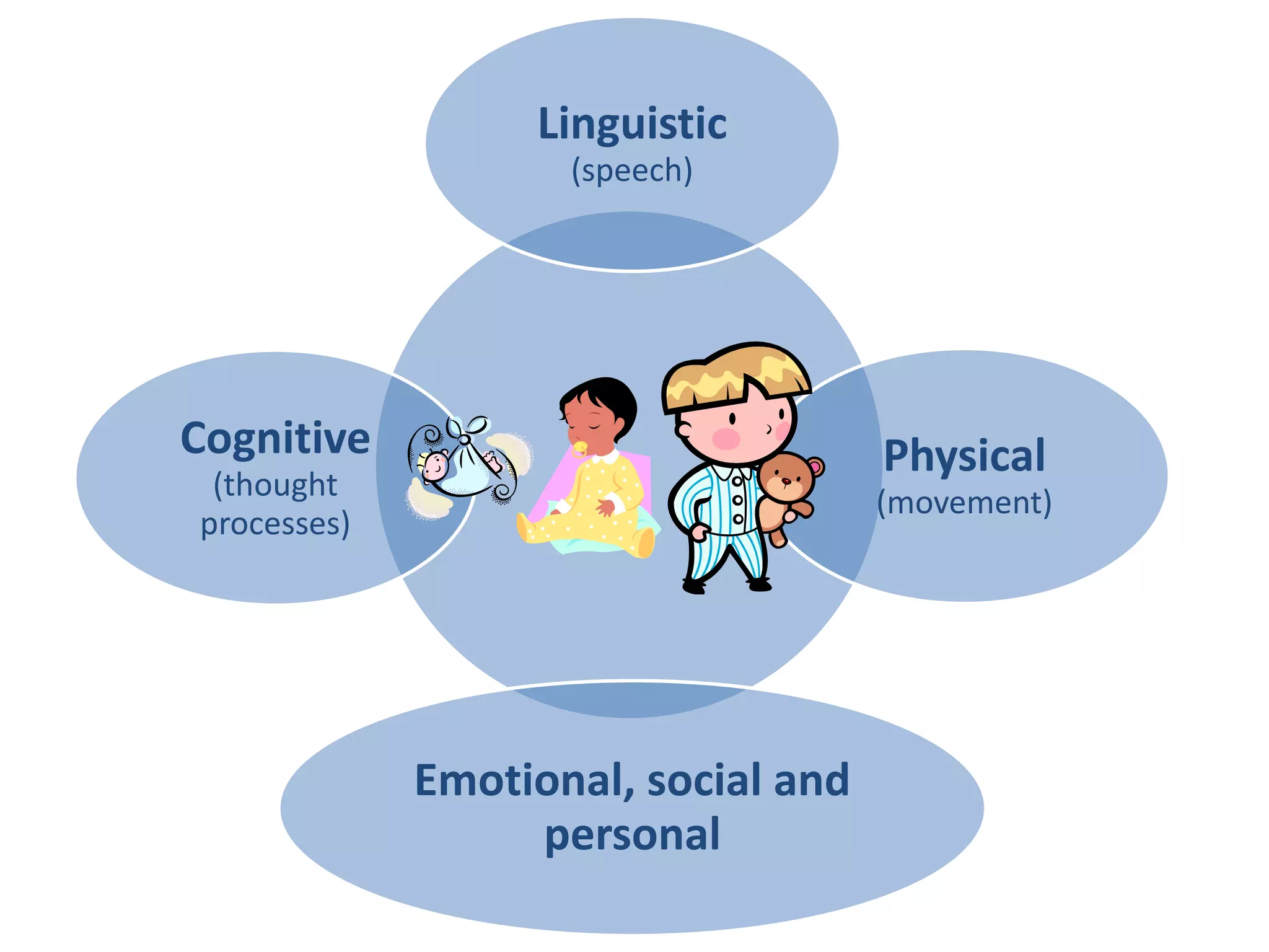 Linguistic
                    (speech)




Cognitive                            Physical
 (thought
                                     (movement)
processes)




             Emotional, social and
                  personal
 
