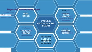 Stages of Personality Development
First stage, first year
Mouth = erogenous zone
Weaning is primary conflict
Age 6 to puberty
Sexual feelings
repressed, same-sex
play, social skills
3 to 6 years
Superego develops
Sexual feelings
** Oedipus complex
1 to 3 years
Ego develops
Toilet training conflict
Expulsive vs. retentive
personalities
Puberty
Sexual feelings
consciously expressed
LATENCY
STAGE
ANAL
STAGE
GENITAL
STAGE
ORAL
STAGE
PHALLIC
STAGE
FREUD’S
PSYCHOSEXUAL
STAGES
 
