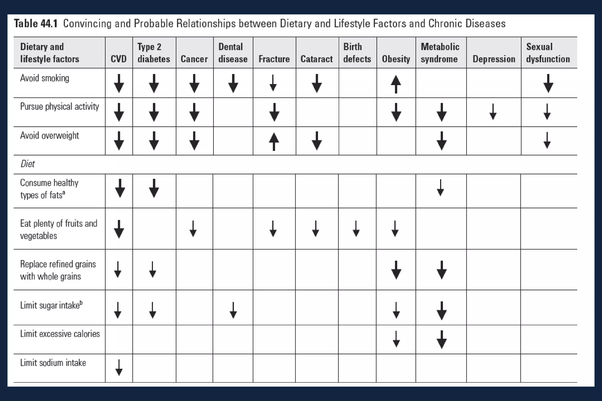 Chronic  Disease Fats Fruit Vegetables Whole grains Sugars Excessive kjoules Salt Adulthood Adolescence Maternal Paternal Factors Weaning diet Food  environment In-utero  environment Childhood Food Patterns 1. 2. 3. 4. Food Patterns &  Preferences Breastfeeding 