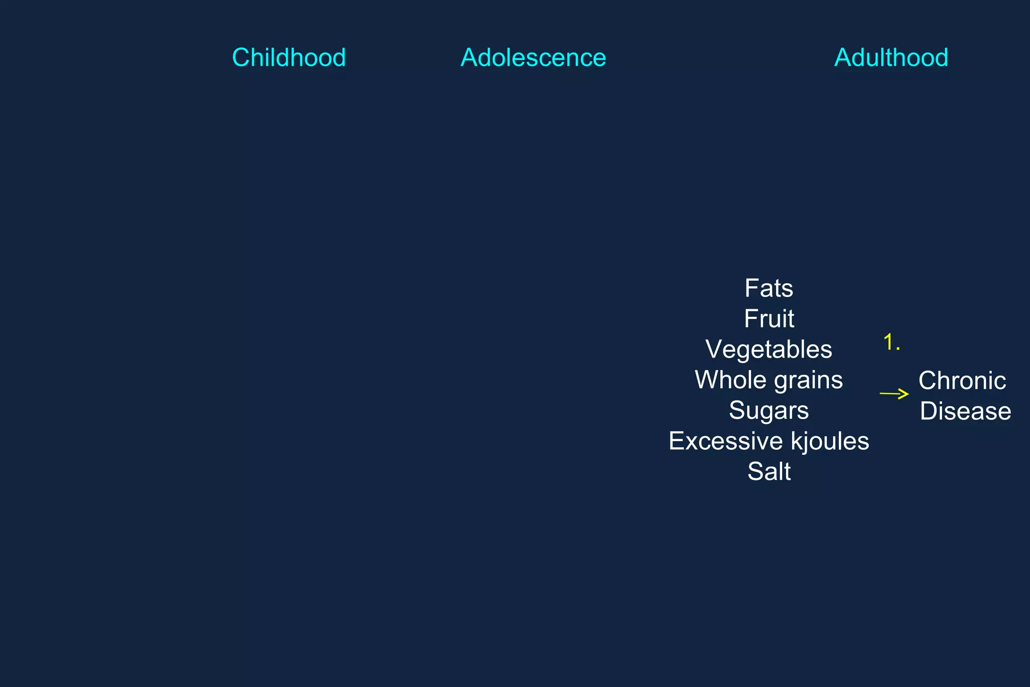 Chronic  Disease Fats Fruit Vegetables Whole grains Sugars Excessive kjoules Salt Adulthood Adolescence Maternal Paternal Factors Weaning diet Food  environment In-utero  environment Childhood Food Patterns 1. 2. 3. 4. Food Patterns &  Preferences Breastfeeding 
