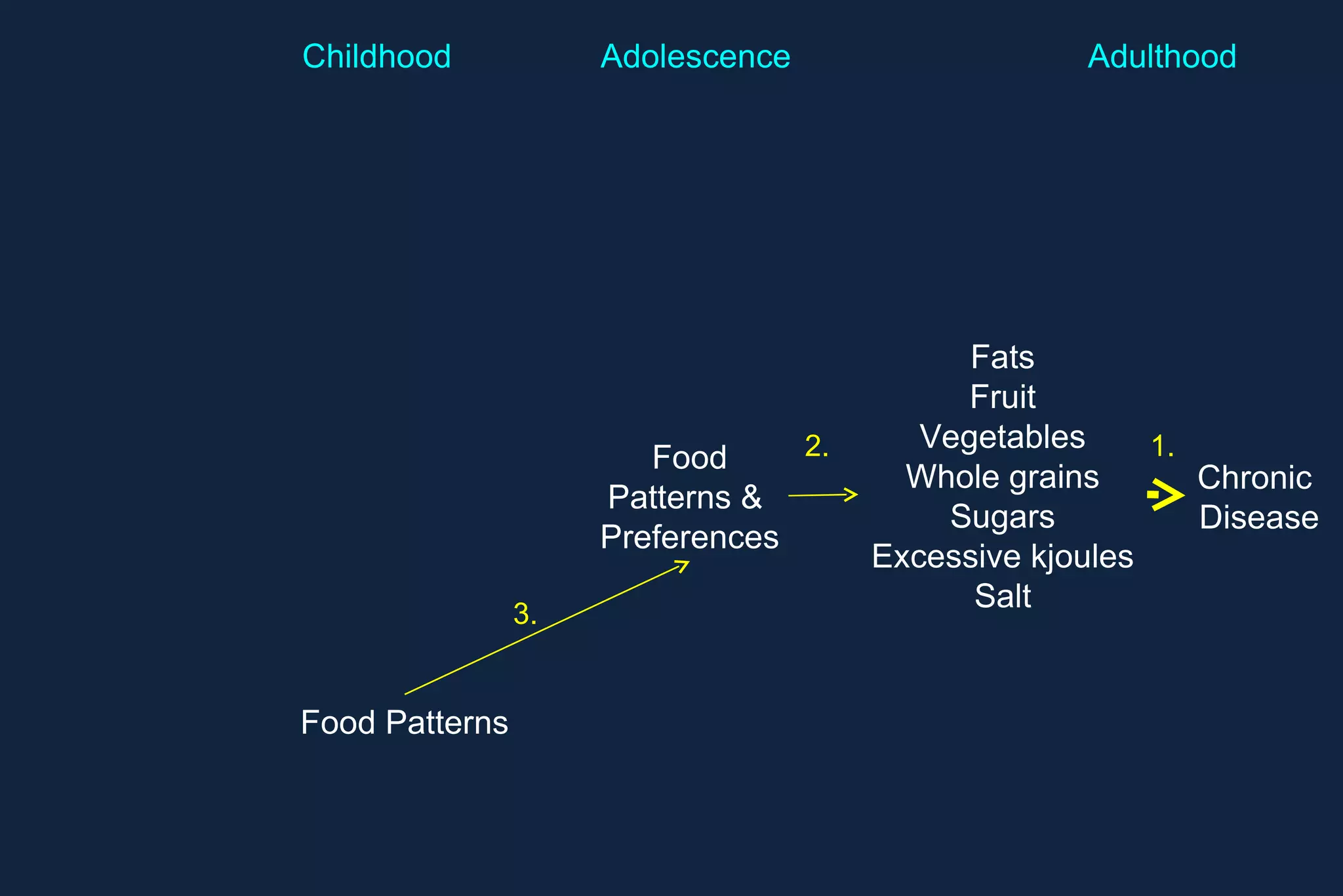 Chronic  Disease Fats Fruit Vegetables Whole grains Sugars Excessive kjoules Salt Adulthood Adolescence Food Patterns &  Preferences Childhood 1. 2. 