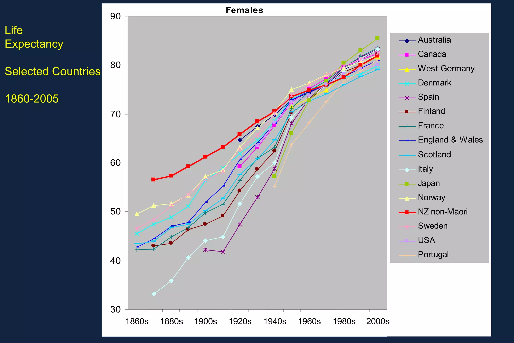 Life Expectancy Selected Countries 1860-2005 