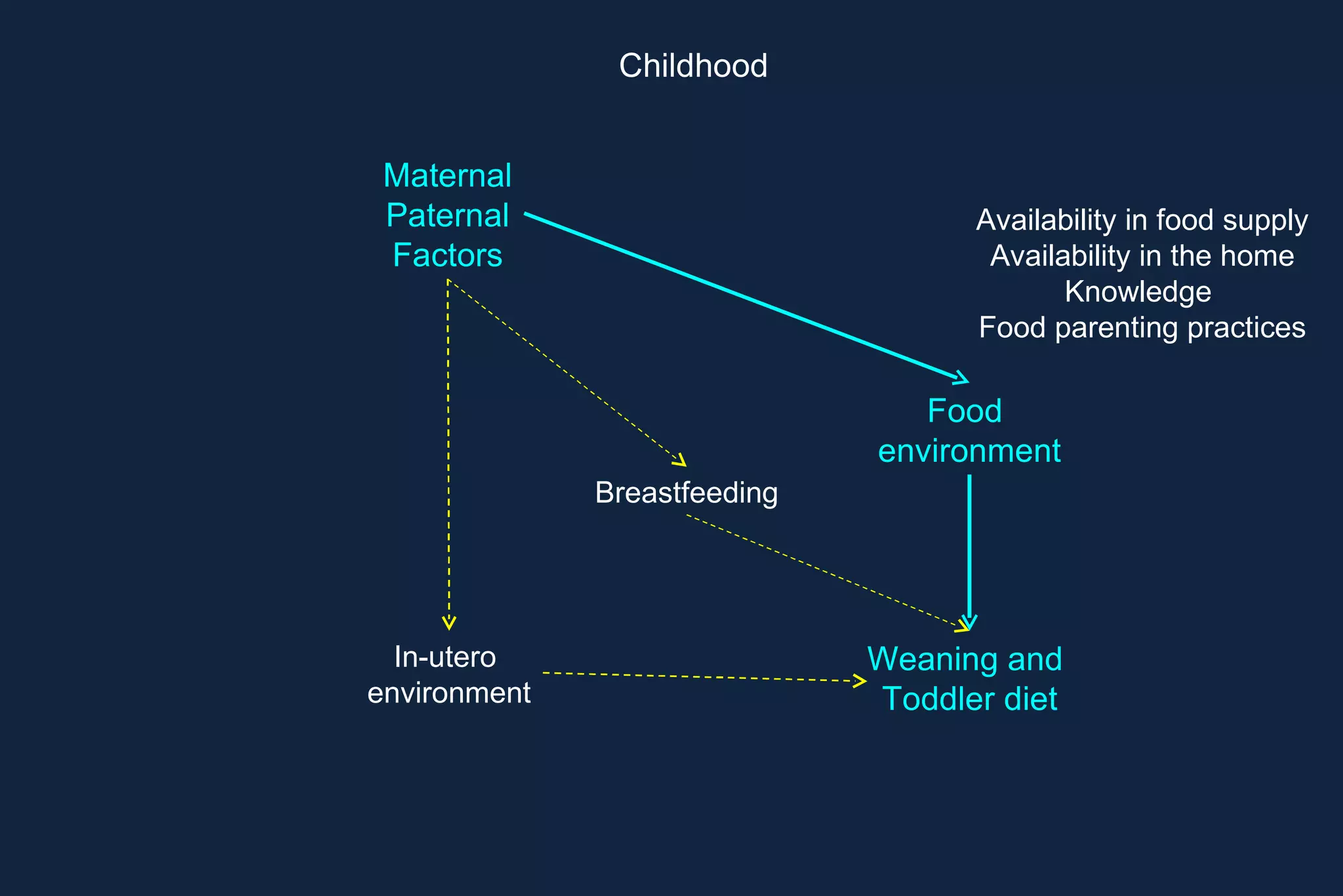 Am J Clinical Nutrition (2010) Am J Clinical Nutrition (2009) 4.  