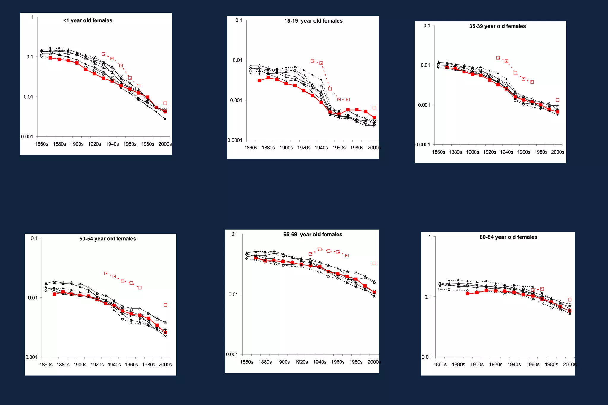 Life Expectancy Selected Countries 1860-2005 