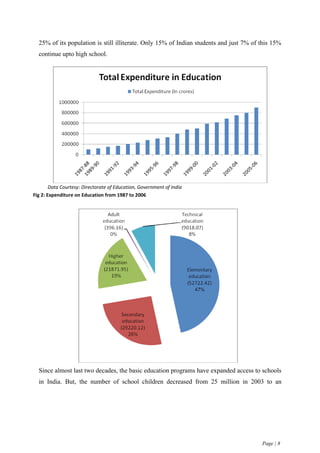 25% of its population is still illiterate. Only 15% of Indian students and just 7% of this 15%
  continue upto high school.




        Data Courtesy: Directorate of Education, Government of India
Fig 2: Expenditure on Education from 1987 to 2006




  Since almost last two decades, the basic education programs have expanded access to schools
  in India. But, the number of school children decreased from 25 million in 2003 to an




                                                                                        Page | 8
 