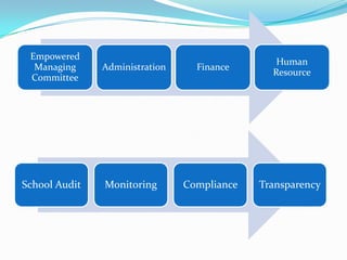 Empowered
Managing
Committee

School Audit

Administration

Monitoring

Finance

Human
Resource

Compliance

Transparency

 