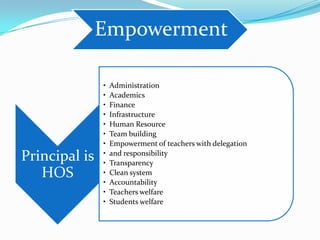 Empowerment

Principal is
HOS

•
•
•
•
•
•
•
•
•
•
•
•
•

Administration
Academics
Finance
Infrastructure
Human Resource
Team building
Empowerment of teachers with delegation
and responsibility
Transparency
Clean system
Accountability
Teachers welfare
Students welfare

 