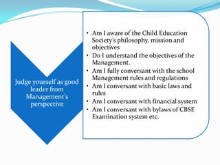 Judge yourself as good
leader from
Management’s
perspective

• Am I aware of the Child Education
Society’s philosophy, mission and
objectives
• Do I understand the objectives of the
Management.
• Am I fully conversant with the school
Management rules and regulations
• Am I conversant with basic laws and
rules
• Am I conversant with financial system
• Am I conversant with bylaws of CBSE
Examination system etc.

 