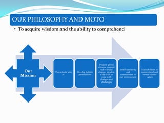 OUR PHILOSOPHY AND MOTO
• To acquire wisdom and the ability to comprehend

Our
Mission

The schools’ aim
at:

Develop holistic
personalities

Prepare global
citizens, commit
ted to social
change, inculcat
e life skills to
cope with
changes and
challenges

Instill sensitivity
and
commitment to
our environment

Train children to
comprehend and
revere human
values

 