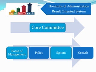 Hierarchy of Administration
Result Oriented System

Core Committee

Board of
Management

Policy

System

Growth

 