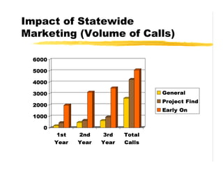 Impact of Statewide
Marketing (Volume of Calls)

  6000

  5000

  4000

  3000                                General
                                      Project Find
  2000
                                      Early On
  1000

    0
          1st   2nd    3rd    Total
         Year   Year   Year   Calls
 