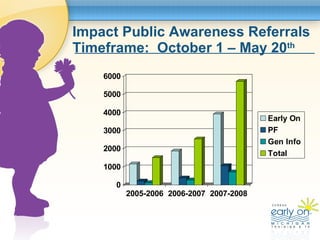 Impact Public Awareness Referrals Timeframe:  October 1 – May 20 th     