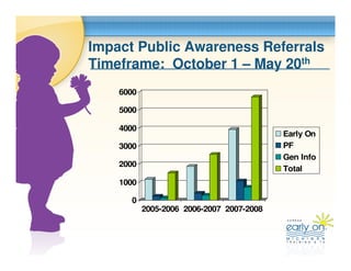 Impact Public Awareness Referrals
Timeframe: October 1 – May 20th
    6000

    5000

    4000
                           ...