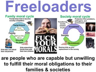 Freeloaders
are people who are capable but unwilling
to fulfill their moral obligations to their
families & societies
Family moral cycle
Family Kids
Investment
Re-investment
Society You
Transferring
society
wisdom
to you
Raising kids as your
replacement in the society
Protection from predators,
pathogens, and
environment
Society moral cycle
 