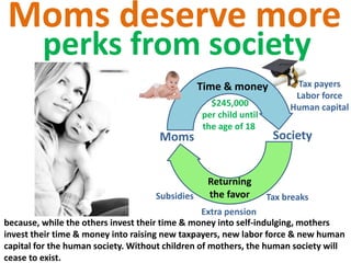 Time & money
Returning
the favor
Moms Society
Tax payers
Labor force
Human capital
Tax breaksSubsidies
Extra pension
because, while the others invest their time & money into self-indulging, mothers
invest their time & money into raising new taxpayers, new labor force & new human
capital for the human society. Without children of mothers, the human society will
cease to exist.
Moms deserve more
perks from society
$245,000
per child until
the age of 18
 