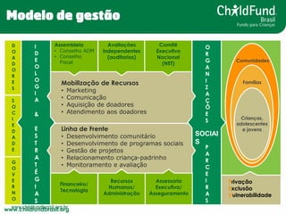 www.childfundbrasil.org 
SOCIEDADE 
GOVERNO 
DOADORES 
Privação 
Exclusão 
Vulnerabilidade 
Mobilização de Recursos 
•Mark...