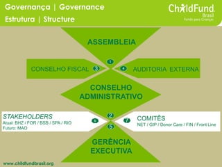 www.childfundbrasil.org 
Estrutura | Structure 
ASSEMBLEIA 
CONSELHO ADMINISTRATIVO 
GERÊNCIA EXECUTIVA 
CONSELHO FISCAL 
...