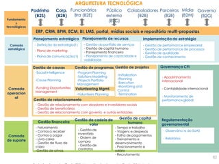 ERP, CRM, BPM, ECM, BI, LMS, portal, mídias sociais e repositório multi-propostas 
ARQUITETURA TECNOLÓGICA 
Padrinho (B2S)...