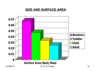 19 APR 07 Dr. M. S. Prasad 19
0
0.01
0.02
0.03
0.04
0.05
0.06
0.07
Surface Area/Body Mass
Newborn
Toddler
Child
Adult
SIZE AND SURFACE AREA
 