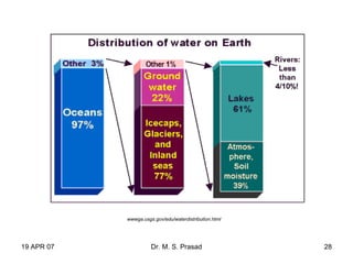 19 APR 07 Dr. M. S. Prasad 28
wwwga.usgs.gov/edu/waterdistribution.html
 