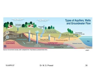 19 APR 07 Dr. M. S. Prasad 30
UNEP
 