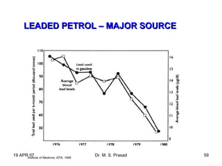 19 APR 07 Dr. M. S. Prasad 59
LEADED PETROL – MAJOR SOURCELEADED PETROL – MAJOR SOURCE
Institute of Medicine, EPA, 1996
 