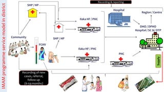 IMAM programme service model in district 
Ilaka HF / PHC 
DHO / DPHO 
Hospital / SC &/ OTP 
Community SHP / HP 
Ilaka HF /...