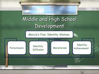 Middle and High School Development Marcia’s Four Identity Statues   Foreclosure Identity  Diffusion   Moratorium   Identity Achievement   