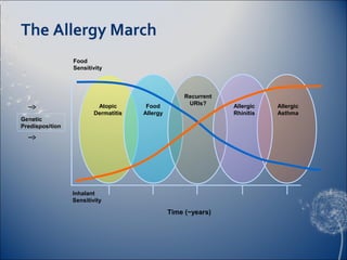 Childhood allergies & their progression | PPT
