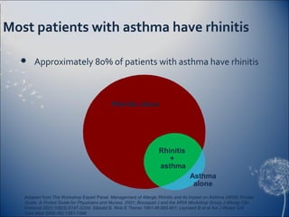 Most patients with asthma have rhinitis

      Approximately 80% of patients with asthma have rhinitis



               ...