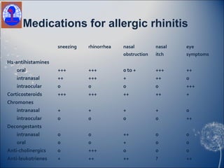 Medications for allergic rhinitis
                    sneezing   rhinorrhea   nasal         nasal   eye
                  ...