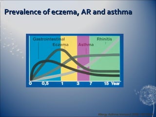 Prevalence of eczema, AR and asthma




                         Allergy Asthma Immunol 2009;103:282-9
 