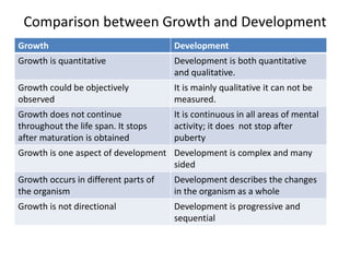 Growth Comparing CHILDHOOD AND GROWING UP | PPTX
