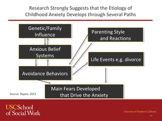 Research Strongly Suggests that the Etiology of
Childhood Anxiety Develops through Several Paths
Genetic/Family
Influence
Genetic/Family
Influence
Anxious Belief
Systems
Anxious Belief
Systems
Parenting Style
and Reactions
Parenting Style
and Reactions
Life Events e.g. divorceLife Events e.g. divorce
Avoidance BehaviorsAvoidance Behaviors
Main Fears Developed
that Drive the Anxiety
Main Fears Developed
that Drive the AnxietySource: Rapee, 2013
14
 