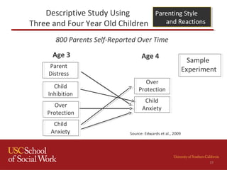 Descriptive Study Using
Three and Four Year Old Children
Parenting Style
and Reactions
Parenting Style
and Reactions
800 Parents Self-Reported Over Time
Parent
Distress
Child
Inhibition
Over
Protection
Child
Anxiety
Age 3 Age 4
Source: Edwards et al., 2009
Over
Protection
Child
Anxiety
19
Sample
Experiment
 