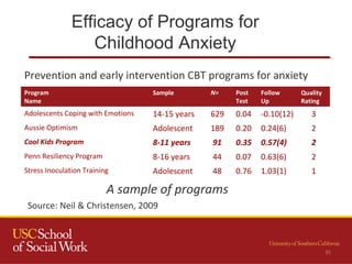 Efficacy of Programs for
Childhood Anxiety
35
Program
Name
Sample N= Post
Test
Follow
Up
Quality
Rating
Adolescents Coping with Emotions 14-15 years 629 0.04 -0.10(12) 3
Aussie Optimism Adolescent 189 0.20 0.24(6) 2
Cool Kids Program 8-11 years 91 0.35 0.57(4) 2
Penn Resiliency Program 8-16 years 44 0.07 0.63(6) 2
Stress Inoculation Training Adolescent 48 0.76 1.03(1) 1
A sample of programs
Prevention and early intervention CBT programs for anxiety
Source: Neil & Christensen, 2009
 