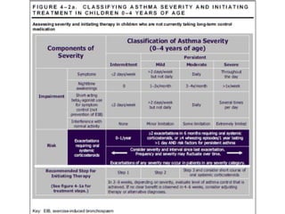 Childhood asthma | PPTX