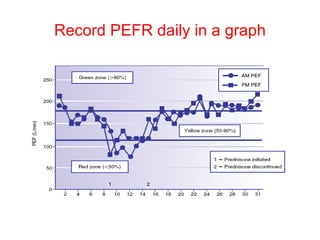 Record PEFR daily in a graph
 