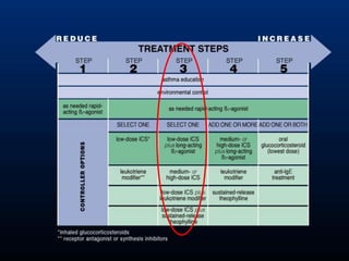 Childhood asthma diagnosis and management | PPTX