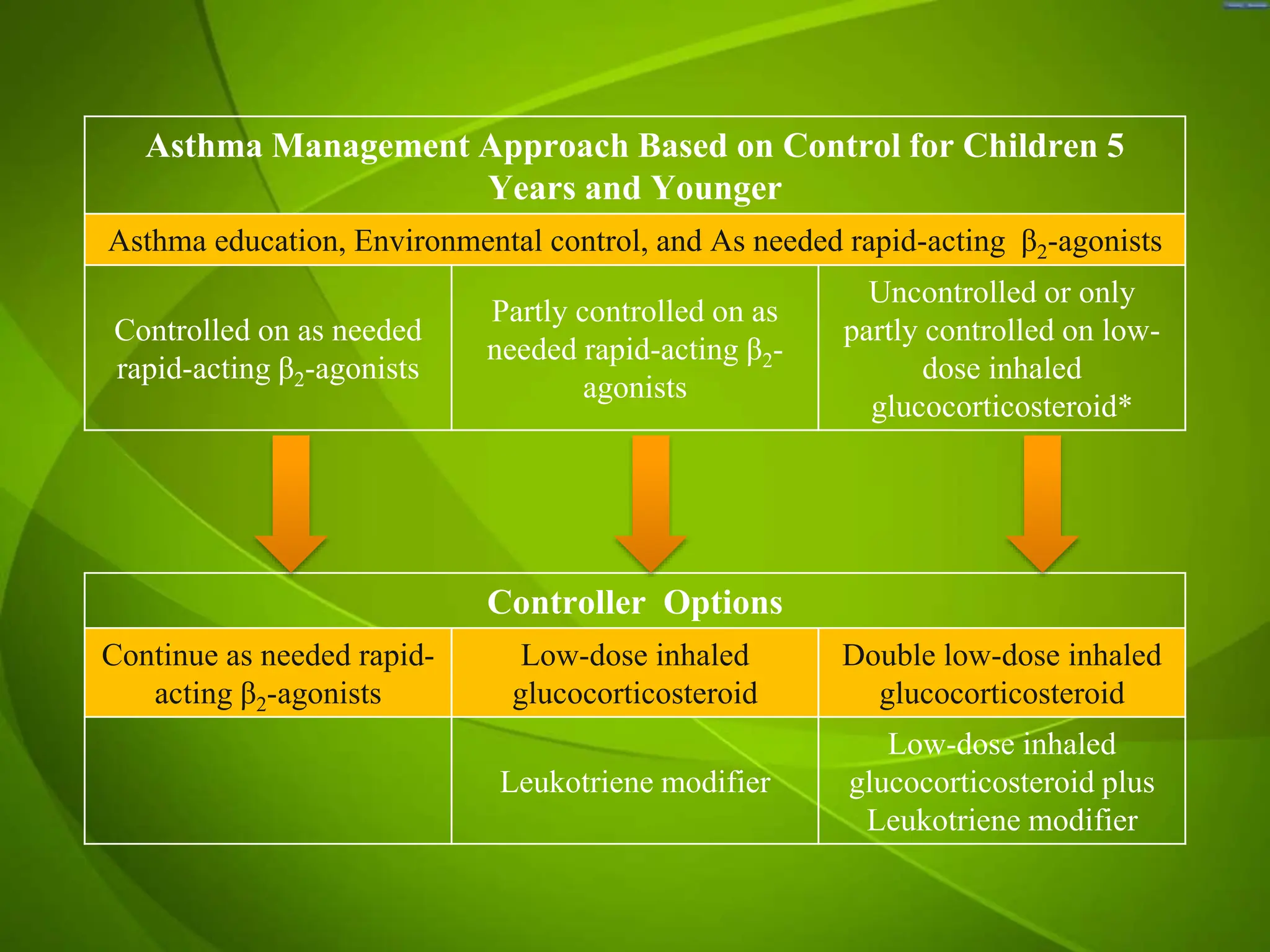 Asthma Management Approach Based on Control for Children 5
Years and Younger
Asthma education, Environmental control, and As needed rapid-acting β2-agonists
Controlled on as needed
rapid-acting β2-agonists
Partly controlled on as
needed rapid-acting β2-
agonists
Uncontrolled or only
partly controlled on low-
dose inhaled
glucocorticosteroid*
Controller Options
Continue as needed rapid-
acting β2-agonists
Low-dose inhaled
glucocorticosteroid
Double low-dose inhaled
glucocorticosteroid
Leukotriene modifier
Low-dose inhaled
glucocorticosteroid plus
Leukotriene modifier
 