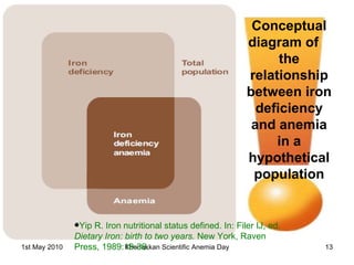 Conceptual diagram of  the relationship between iron deficiency and anemia in a hypothetical population Yip R. Iron nutritional status defined. In: Filer IJ, ed . Dietary Iron: birth to two years.  New York, Raven Press, 1989:19-36. 