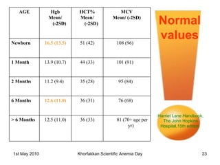 Normal values Harriet Lane Handbook, The John Hopkins Hospital,15th edition  81 (70+ age per yr) 36 (33) 12.5 (11.0) > 6 Months 76 (68)  36 (31) 12.6 (11.0) 6 Months 95 (84)  35 (28) 11.2 (9.4)  2 Months 101 (91)  44 (33) 13.9 (10.7) 1 Month 108 (96)  51 (42) 16.5 (13.5) Newborn MCV Mean/ (-2SD) HCT% Mean/ (-2SD) Hgb Mean/ (-2SD) AGE 