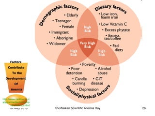 Factors  Contribute To the  Development  Of  Anemia http://www.caribou.bc.ca/schs/medtech/rice/IronDeficiency.html 