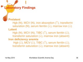 Laboratory Findings Prelatent  Hgb (N), MCV (N), iron absorption (  ), transferrin saturation (N), serum ferritin (  ), marrow iron (  ) Latent Hgb (N), MCV (N), TIBC (  ), serum ferritin (  ), transfe r rin saturation (  ), marrow iron (absent) Iron deficiency anemia Hgb (  ), MCV (  ), TIBC (  ), serum ferritin (  ), transfer r in saturation (  ), marrow iron (absent) 